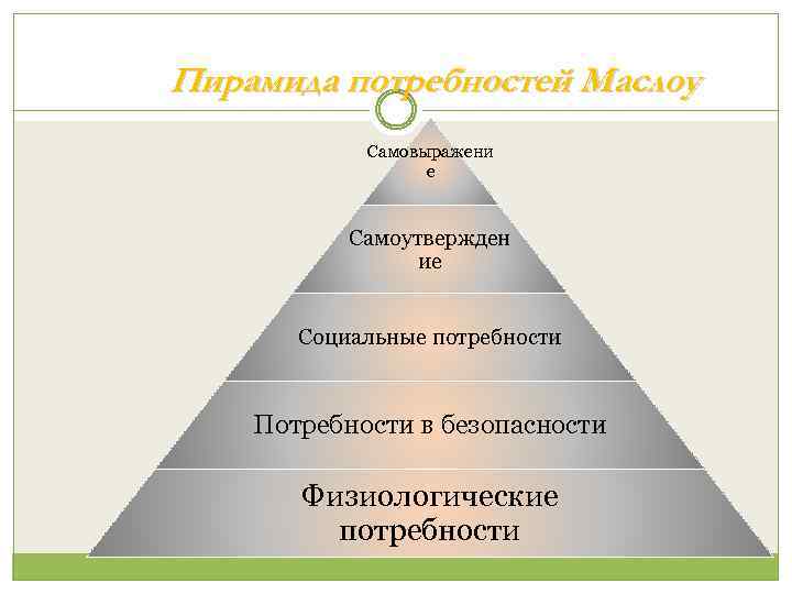Пирамида потребностей Маслоу Самовыражени е Самоутвержден ие Социальные потребности Потребности в безопасности Физиологические потребности
