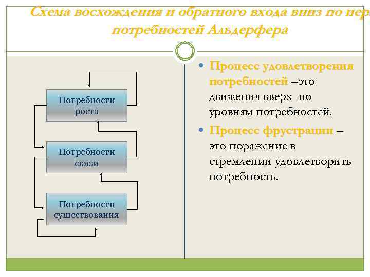 Схема восхождения и обратного входа вниз по иера потребностей Альдерфера Процесс удовлетворения Потребности роста