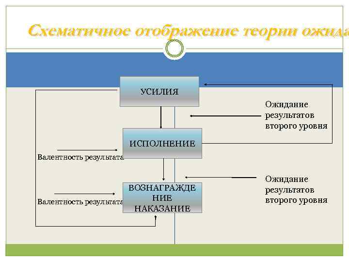 Схематичное отображение теории ожида УСИЛИЯ Ожидание результатов второго уровня ИСПОЛНЕНИЕ Валентность результата ВОЗНАГРАЖДЕ НИЕ