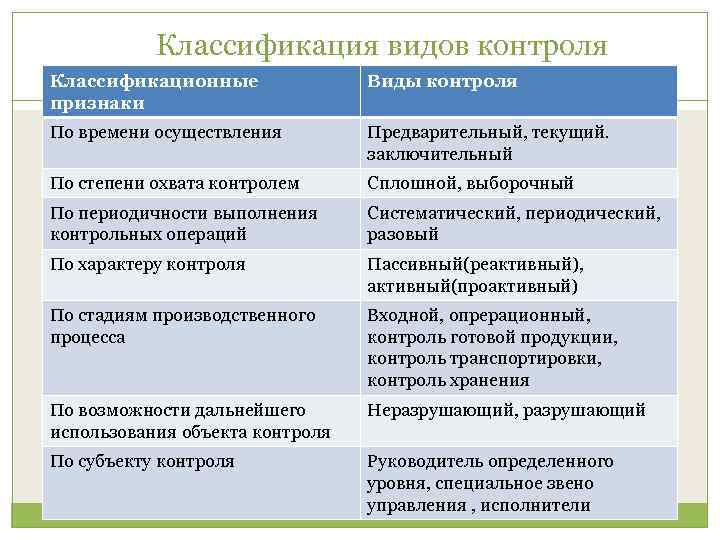 Классификация контроля. Признаки контроля. Виды контроля по времени осуществления.