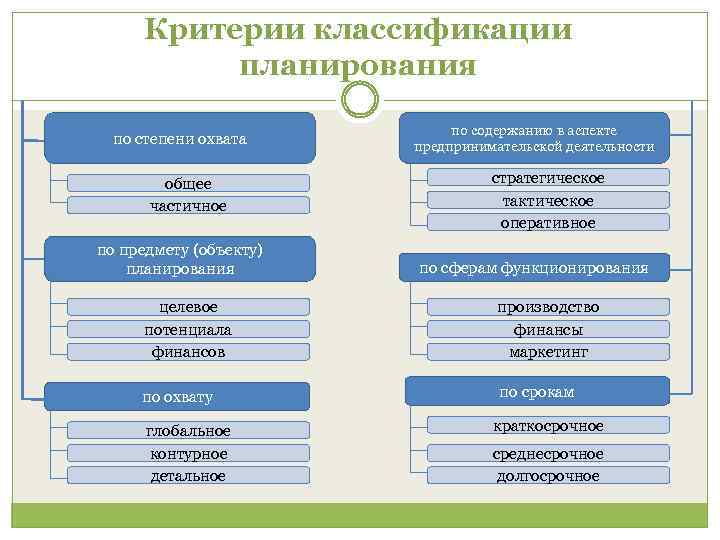 Критерии классификации планирования по степени охвата общее частичное по предмету (объекту) планирования по содержанию