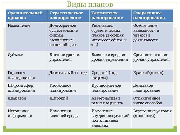 Виды планов Сравнительный признак Стратегическое планирование Тактическое планирование Оперативное планирование Назначение Долгосрочное существование фирмы,