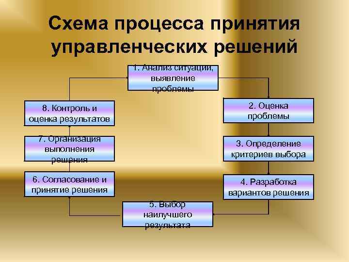 Стадии процесса принятия управленческих решений