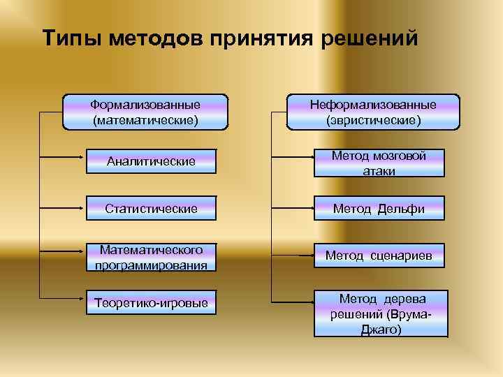 Типы методов принятия решений Формализованные (математические) Неформализованные (эвристические) Аналитические Метод мозговой атаки Статистические Метод