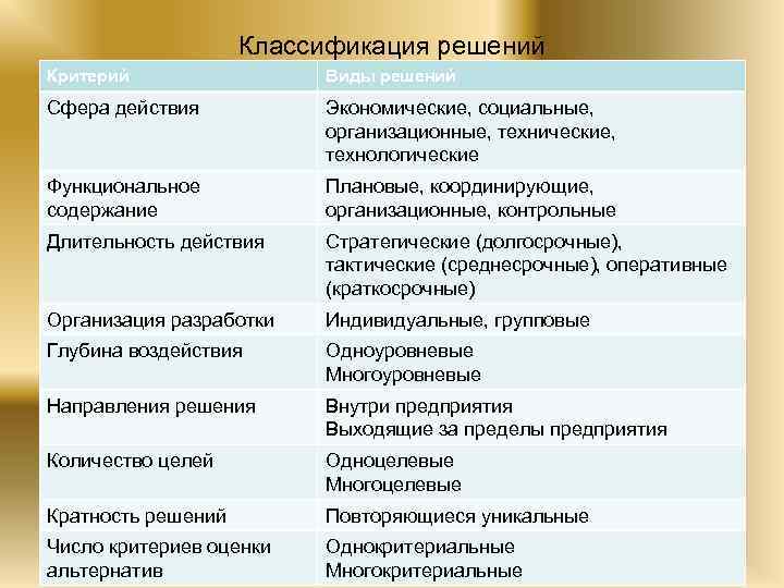 Решения их виды. Критерий – виды решений. Организационный критерий решения. Координирующие управленческие решения. Плановые организационные и контрольные решения.