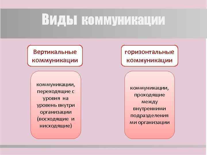 Виды коммуникации Вертикальные коммуникации горизонтальные коммуникации, переходящие с уровня на уровень внутри организации (восходящие