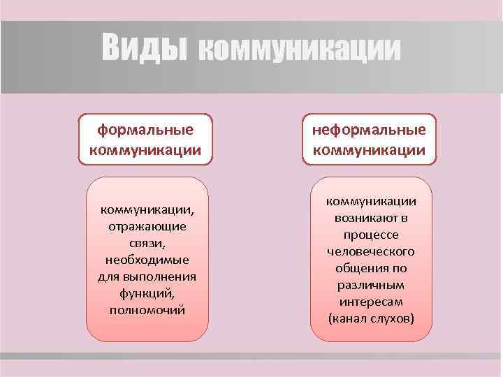 Виды коммуникации формальные коммуникации неформальные коммуникации, отражающие связи, необходимые для выполнения функций, полномочий коммуникации