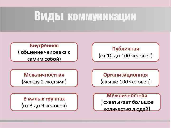 Виды коммуникации Внутренняя ( общение человека с самим собой) Публичная (от 10 до 100