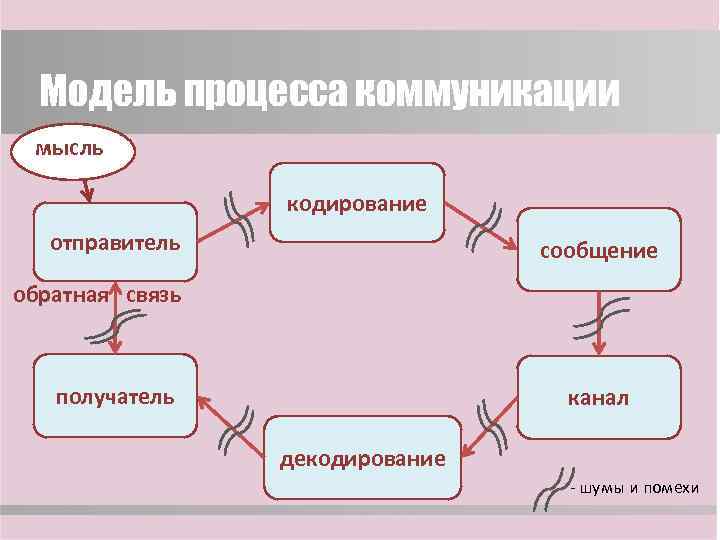 Модель процесса коммуникации мысль кодирование отправитель сообщение обратная связь получатель канал декодирование шумы и
