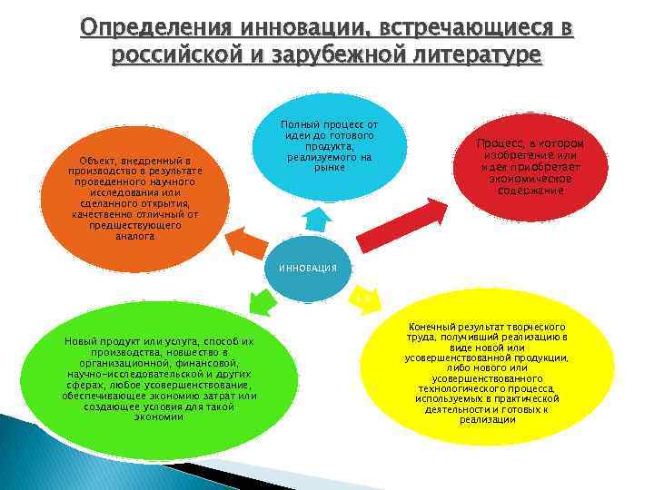 Определения инновации, встречающиеся в российской и зарубежной литературе Объект, внедренный в производство в результате