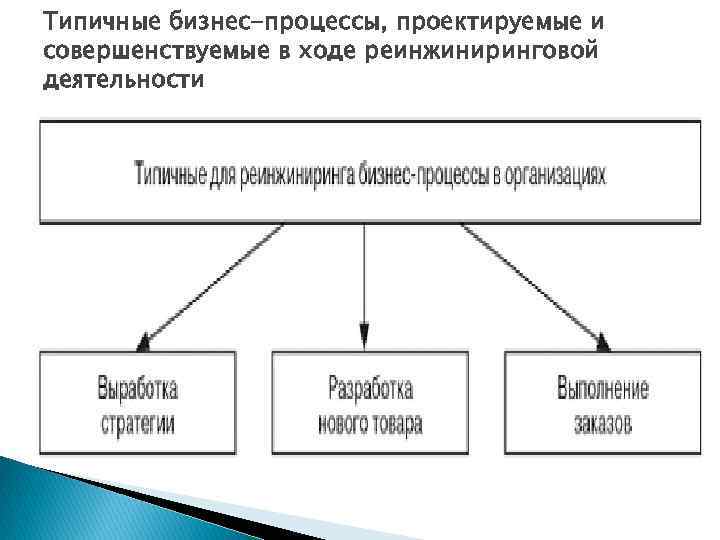 Типичные бизнес-процессы, проектируемые и совершенствуемые в ходе реинжиниринговой деятельности 