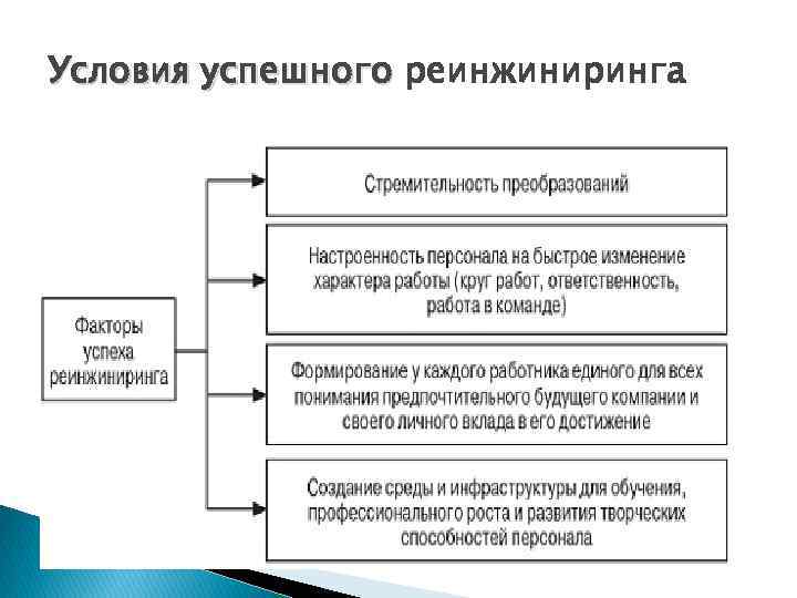 Условия успешного реинжиниринга 