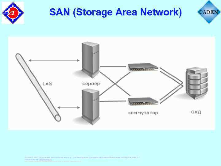 SAN (Storage Area Network) © CADEM, 2007. Московский авиационный институт, Учебно-Научный Центр Коллективного Пользования