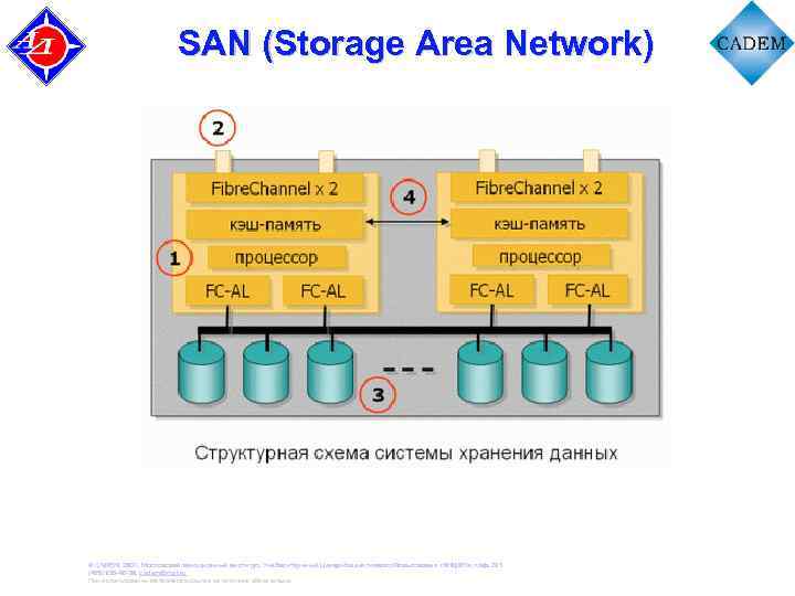 SAN (Storage Area Network) IBM TIVOLI © CADEM, 2007. Московский авиационный институт, Учебно-Научный Центр