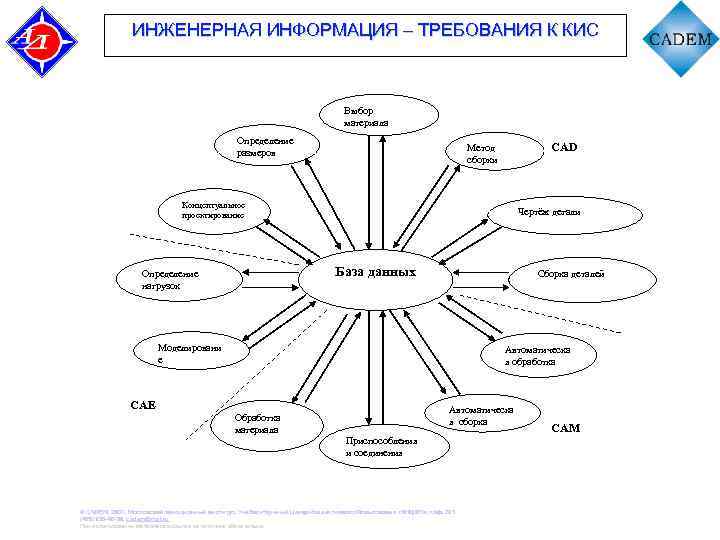 ИНЖЕНЕРНАЯ ИНФОРМАЦИЯ – ТРЕБОВАНИЯ К КИС Выбор материала Определение размеров CAD Метод сборки Концептуальное