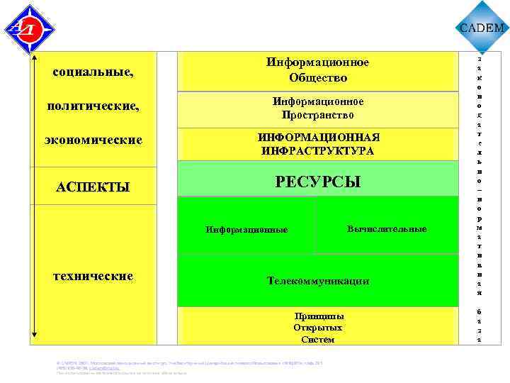  Информационное Общество социальные, политические, экономические Информационное Пространство ИНФОРМАЦИОННАЯ ИНФРАСТРУКТУРА РЕСУРСЫ АСПЕКТЫ Вычислительные Информационные