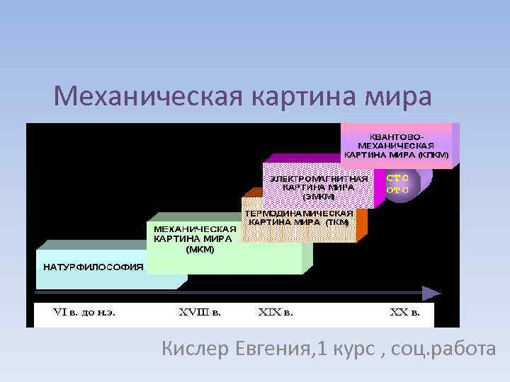 Механической научной картине мира было свойственно представление о том что