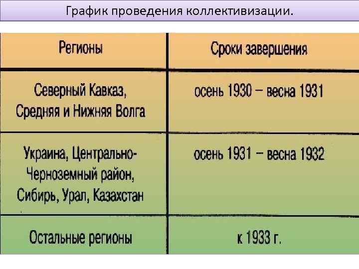 График проведения коллективизации. 