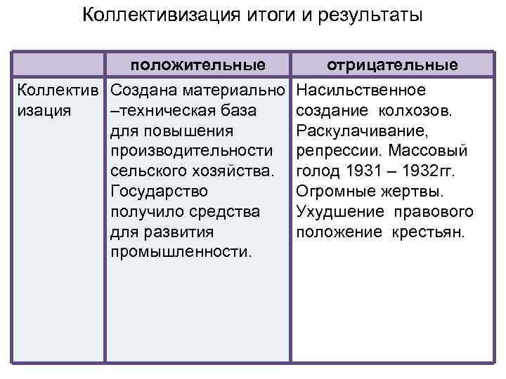 Коллективизация итоги и результаты положительные Коллектив Создана материально изация –техническая база для повышения производительности