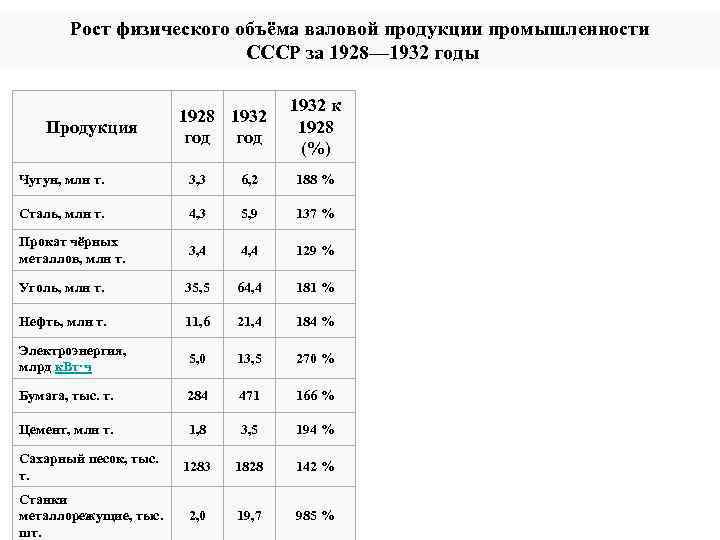 Рост физического объёма валовой продукции промышленности СССР за 1928— 1932 годы Продукция 1928 1932