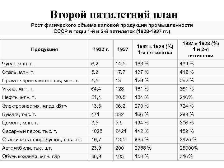 Второй пятилетний план Рост физического объёма валовой продукции промышленности СССР в годы 1 -й