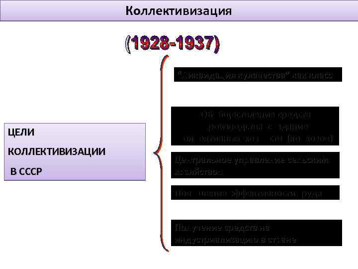 Коллективизация “Ликвидация кулачества” как класс ЦЕЛИ КОЛЛЕКТИВИЗАЦИИ В СССР Обобществление средств производства, создание коллективных