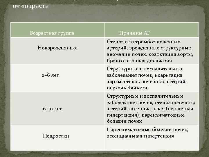 от возраста Возрастная группа Новорожденные 0– 6 лет 6– 10 лет Подростки Причины АГ