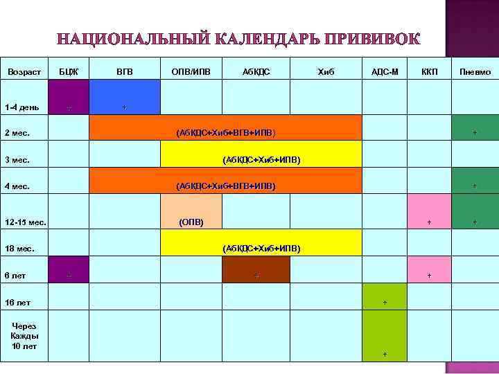 НАЦИОНАЛЬНЫЙ КАЛЕНДАРЬ ПРИВИВОК Возраст БЦЖ ВГВ 1 4 день + + 2 мес. 4