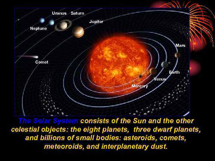Uranus Saturn Jupiter Neptune Mars Comet Earth Venus Mercury The Solar System consists of