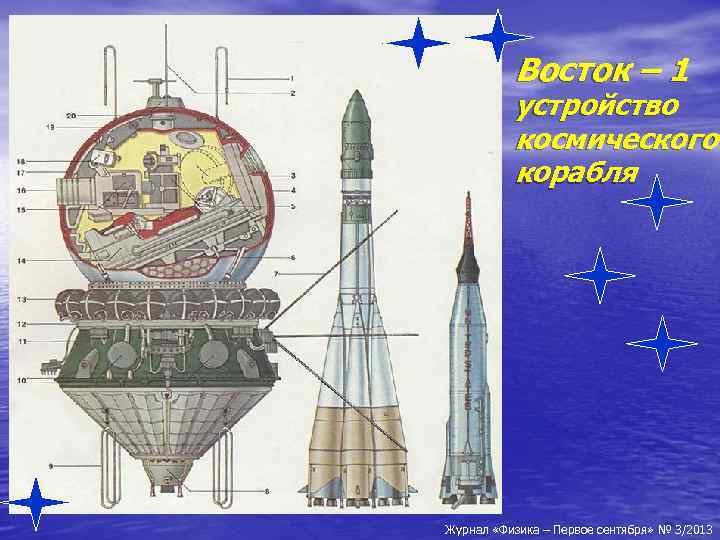 Журнал «Физика – Первое сентября» № 3/2013 Восток – 1 устройство космического корабля Журнал