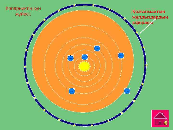 Коперниктің күн жүйесі. Қозғалмайтын жұлдыздардың сферасы 