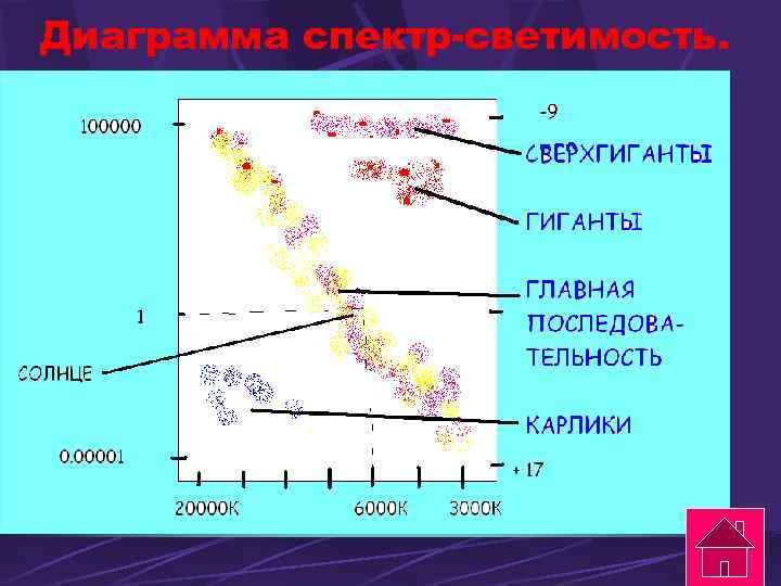 Диаграмма спектр-светимость. 