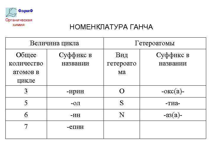 Фарм. Ф Органическая химия НОМЕНКЛАТУРА ГАНЧА Величина цикла Гетероатомы Общее количество атомов в цикле