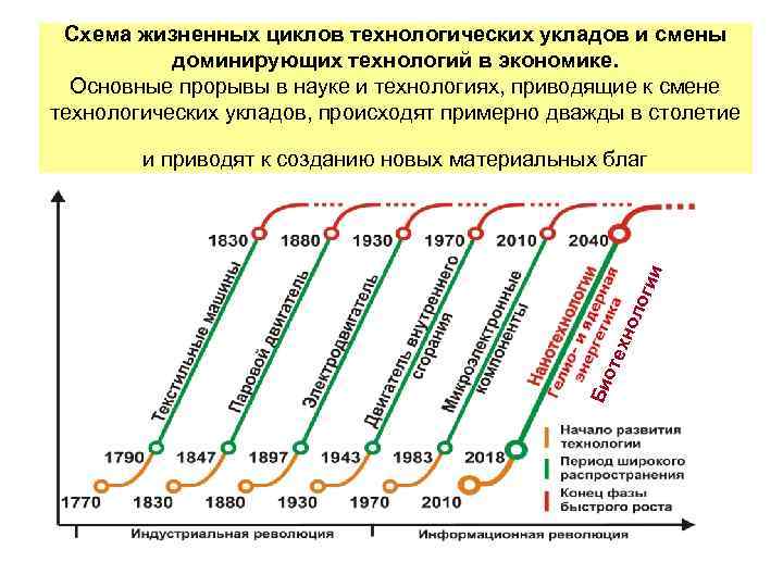 Схема технологических укладов