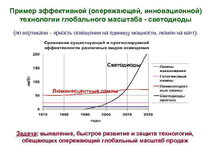 Пример эффективной (опережающей, инновационной) технологии глобального масштаба - светодиоды (по вертикали – яркость освещения