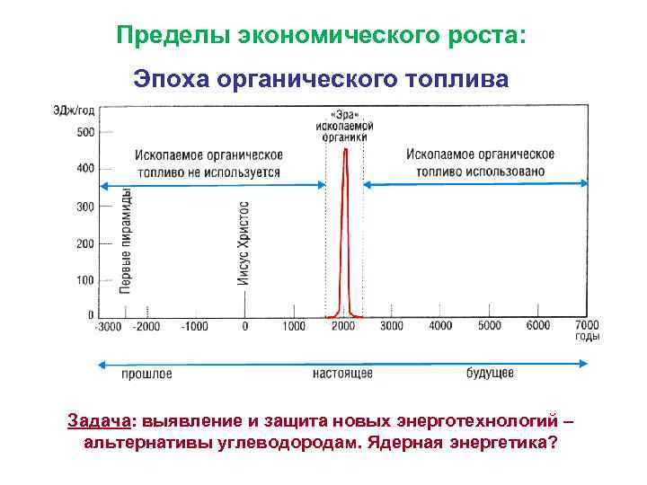Пределы экономического роста: Эпоха органического топлива Задача: выявление и защита новых энерготехнологий – альтернативы
