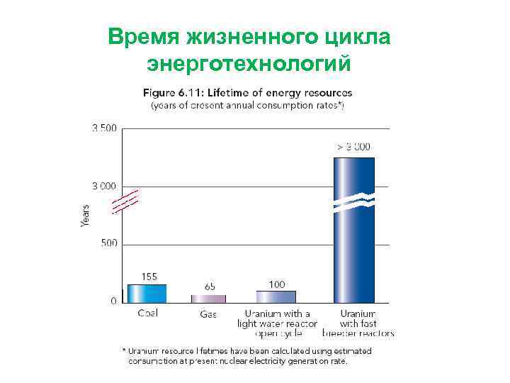 Время жизненного цикла энерготехнологий 
