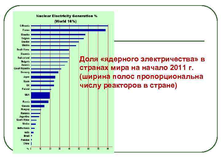 Доля «ядерного электричества» в странах мира на начало 2011 г. (ширина полос пропорциональна числу