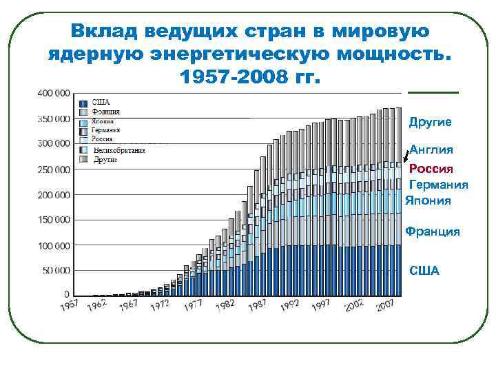Вклад ведущих стран в мировую ядерную энергетическую мощность. 1957 -2008 гг. Другие Англия Россия