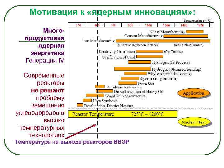 Мотивация к «ядерным инновациям» : Многопродуктовая ядерная энергетика Генерации IV Современные реакторы не решают