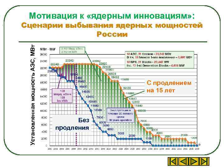 Мотивация к «ядерным инновациям» : Сценарии выбывания ядерных мощностей России Установленная мощность АЭС, МВт