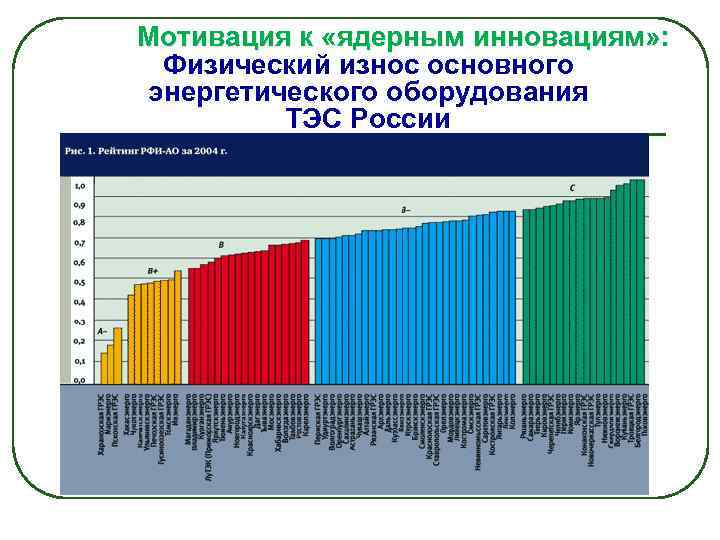 Мотивация к «ядерным инновациям» : Физический износ основного энергетического оборудования ТЭС России 