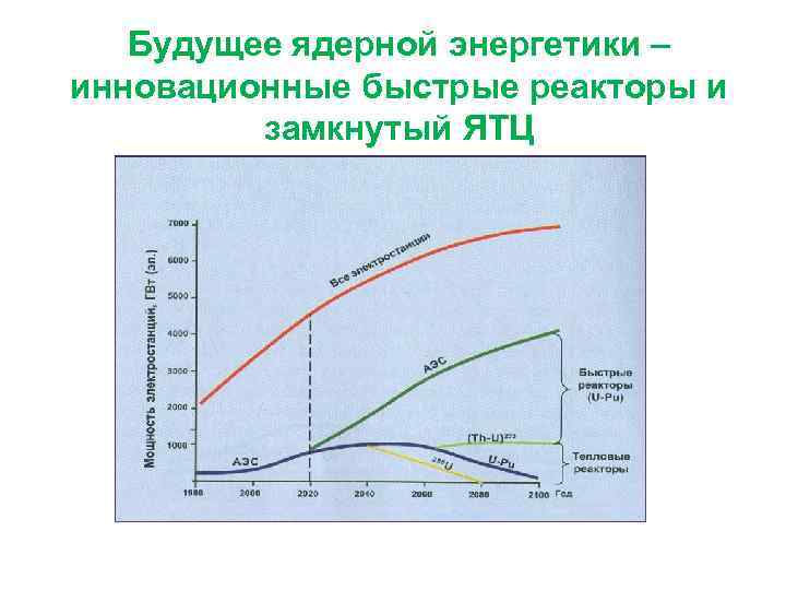 Будущее ядерной энергетики – инновационные быстрые реакторы и замкнутый ЯТЦ 