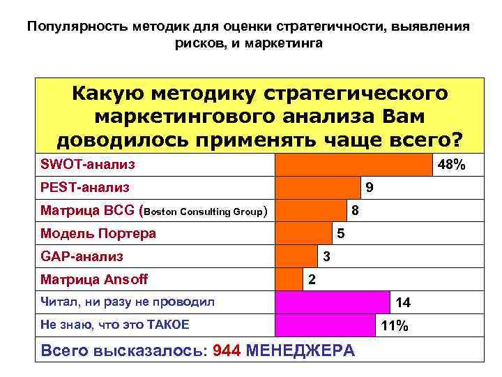 Популярность методик для оценки стратегичности, выявления рисков, и маркетинга Какую методику стратегического маркетингового анализа