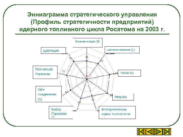 . Энниаграмма стратегического управления (Профиль стратегичности предприятий) ядерного топливного цикла Росатома на 2003 г.
