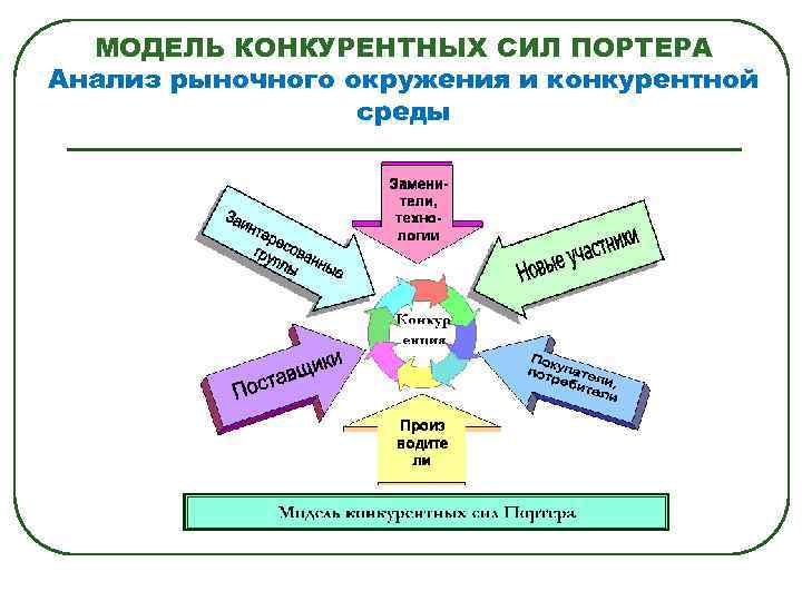 Модель конкурентного анализа