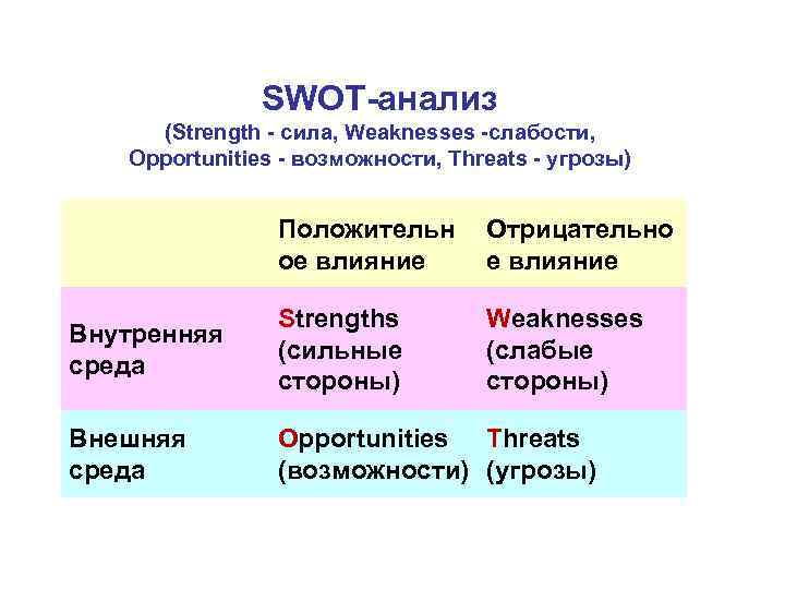 SWOT-анализ (Strength - сила, Weaknesses -слабости, Opportunities - возможности, Threats - угрозы) Положительн ое