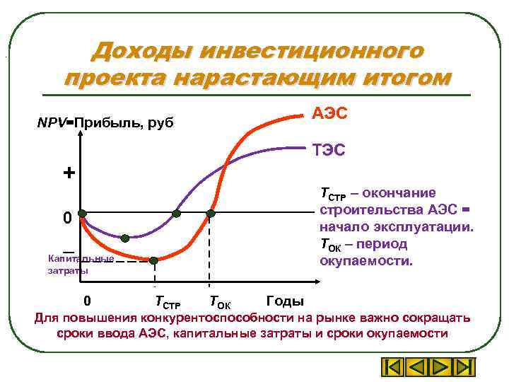 . Доходы инвестиционного проекта нарастающим итогом NPV=Прибыль, руб АЭС ТЭС + 0 _ Капитальные