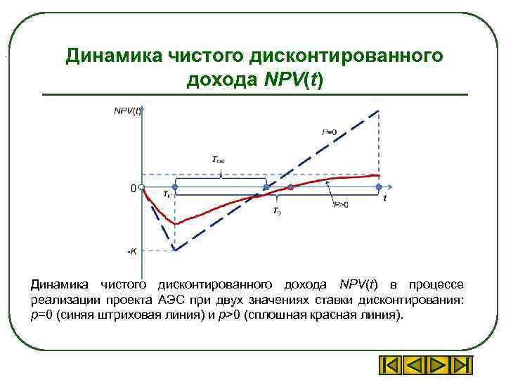 . Динамика чистого дисконтированного дохода NPV(t) в процессе реализации проекта АЭС при двух значениях