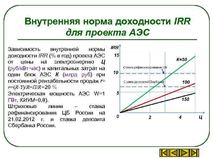 . Внутренняя норма доходности IRR для проекта АЭС Зависимость внутренней нормы доходности IRR (%